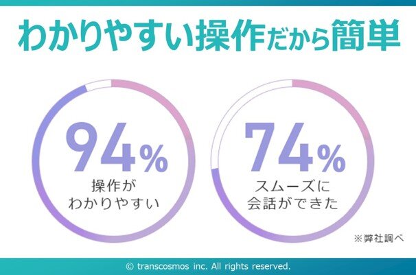わかりやすい操作だから簡単 94% 操作がわかりやすい 74% スムーズに会話ができた ※弊社調べ © transcosmos inc. All rights reserved.